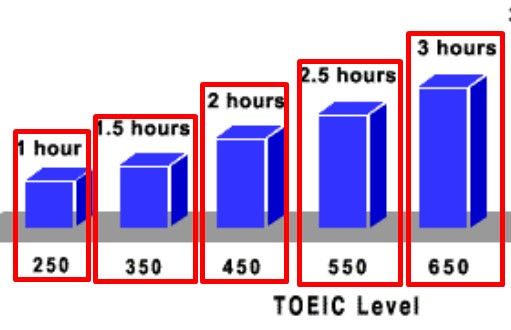 TOEIC Is an English Proficiency Test